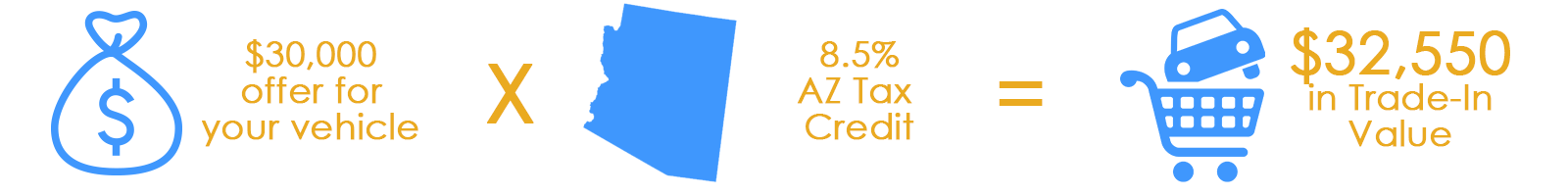 Sell2Sands Banner with 3 icon sections - cash - $30,000 offer for your vehicle times arizona icon - 8.5% AZ Tax Credit equals icon car inside shopping car - $32, 550 in trade-in Value